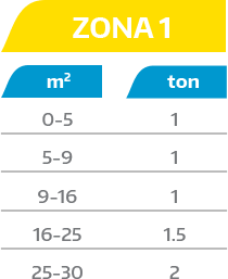 Capacidad del minisplit para la intencidad de calor de los estados de la zona 1