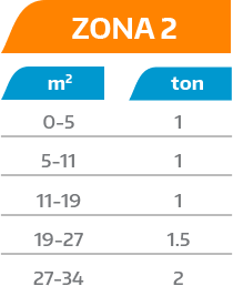 Capacidad del minisplit para la intencidad de calor de los estados de la zona 2