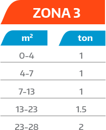 Capacidad del minisplit para la intencidad de calor de los estados de la zona 3